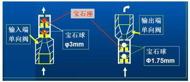 液相色譜儀清洗單向閥
