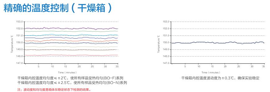 精確的溫度控制