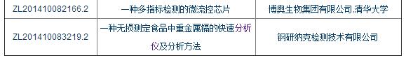 第十八屆中國專利獎預(yù)獲獎項目表