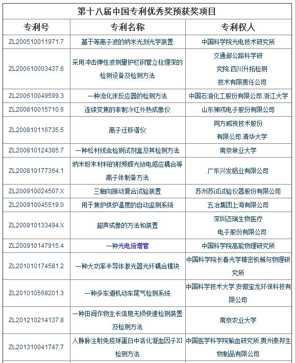 第十八屆中國專利獎預(yù)獲獎項目表