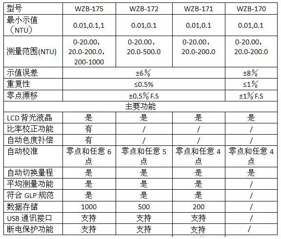 上海雷磁便攜式臺式濁度計技術(shù)參數(shù)表