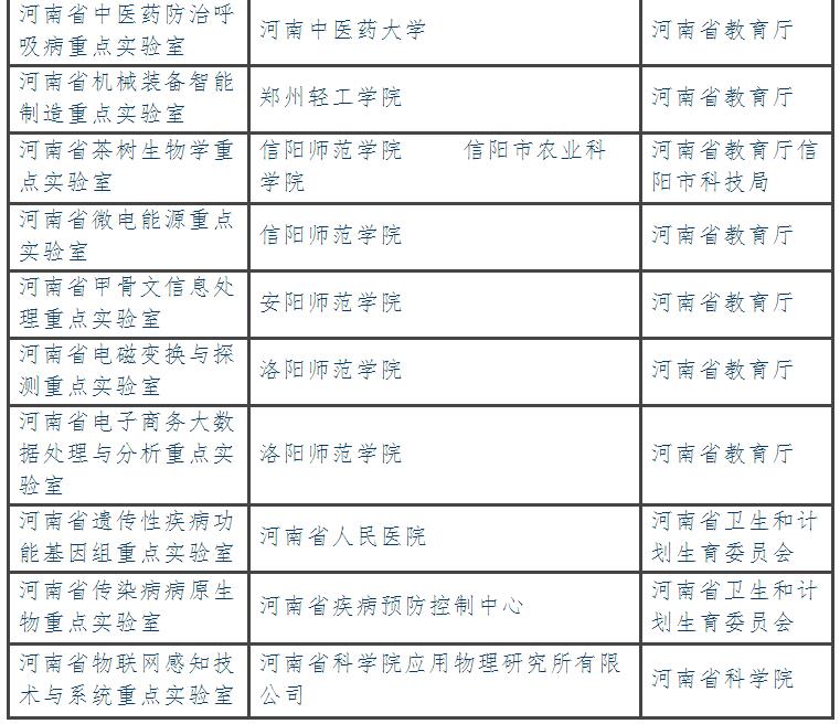擬新建省級(jí)重點(diǎn)實(shí)驗(yàn)室名單