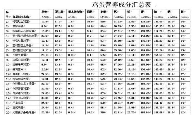 20種雞蛋營(yíng)養(yǎng)成分檢測(cè)結(jié)果表