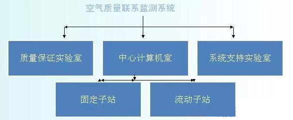 空氣質(zhì)量連續(xù)監(jiān)測系統(tǒng)結(jié)構(gòu)