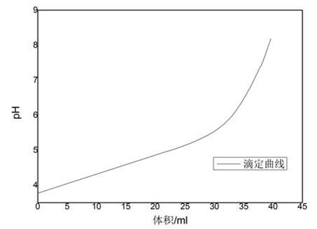 食醋總酸測(cè)定滴定曲線